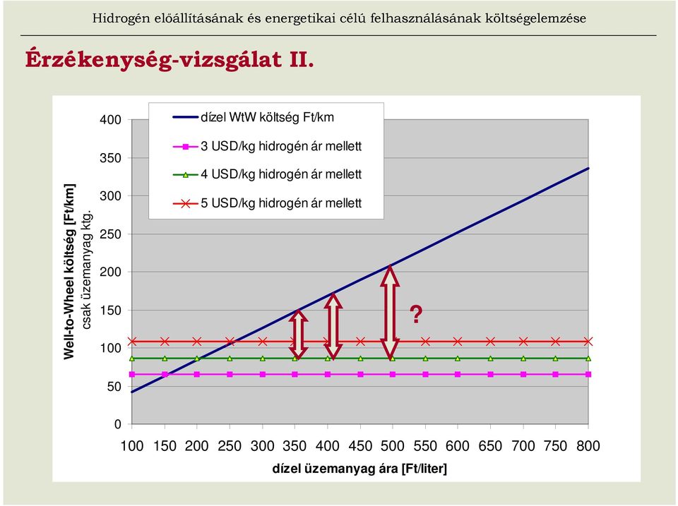 hidrogén ár mellett Well-to-Wheel költség [Ft/km] csak üzemanyag ktg.