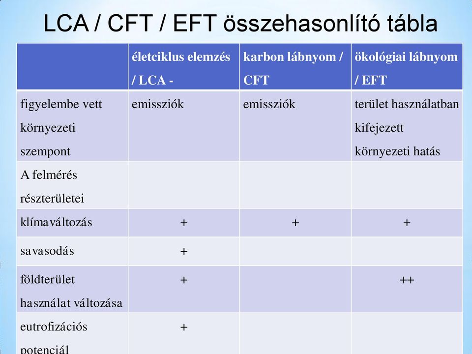 emissziók terület használatban kifejezett környezeti hatás A felmérés