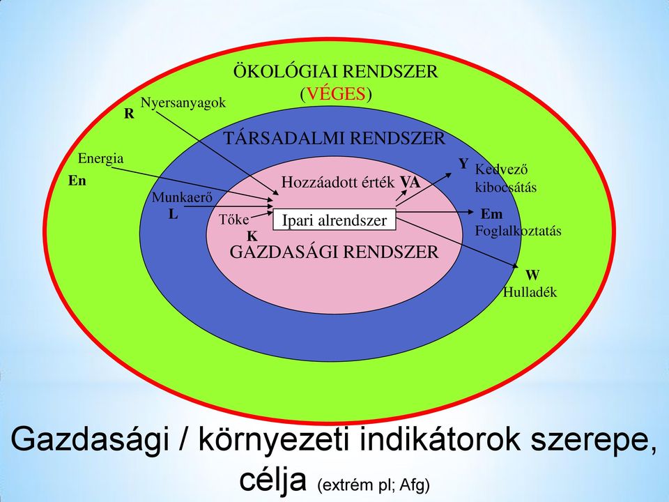 GAZDASÁGI RENDSZER Y Kedvező kibocsátás Em Foglalkoztatás W