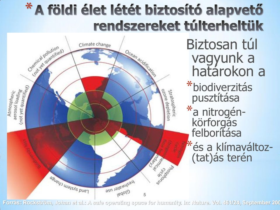 klímaváltoz- (tat)ás terén Forrás: Rockström, Johan et al.