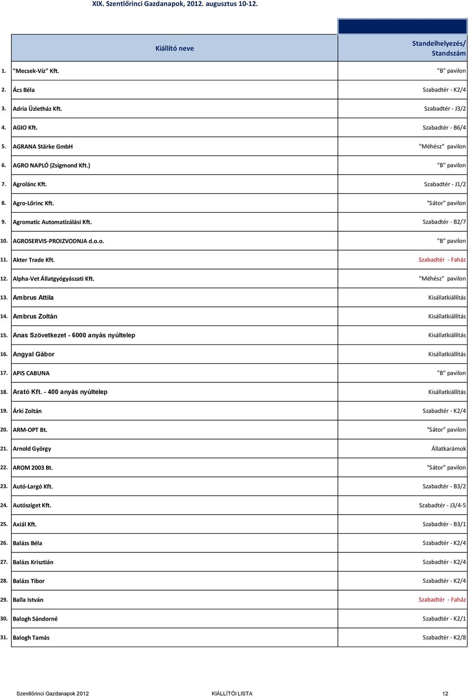 AGROSERVIS-PROIZVODNJA d.o.o. 11. Akter Trade Kft. Szabadtér - Faház 12. Alpha-Vet Állatgyógyászati Kft. 13. Ambrus Attila Kisállatkiállítás 14. Ambrus Zoltán Kisállatkiállítás 15.
