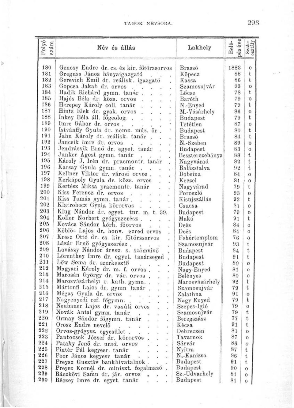Endre dr. cs. és kir. föörzsorvos Greguss János bányaigazgaó Gerevich Emil dr. reátisk. igazgaó Gopcsa Jakab dr. orvos,. Hadik Richárd gymn. anár. Hajós Béla dr. közs. orvos. Herepey Károly coll.