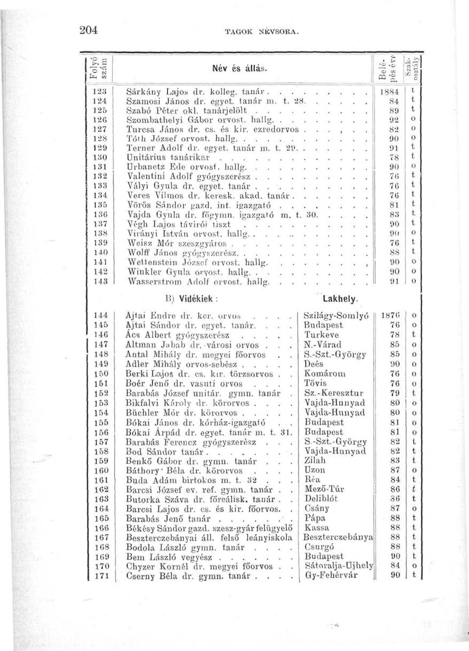 Lajos dr. kolleg. anár Szamosi János dr. egye, anár ni,. 28.. Szabó Péer oki. anárjelöl Szombahelyi Gábor orvos, halig Tárcsa János dr. cs. és kir. ezredorvos.. Tóh József orvos, halig Terner Adolf dr.
