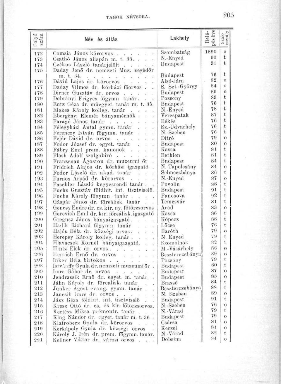 . 1 Faragó János anár 1 Félegyházi Anal gymn. anár.. 185 Ferenczy Isván főgyrnn. anár.. 1 Fejér Dávid dr. orvos 1 Fodor József dr. egye, anár 1 Fábry Emil prém. kanonok.