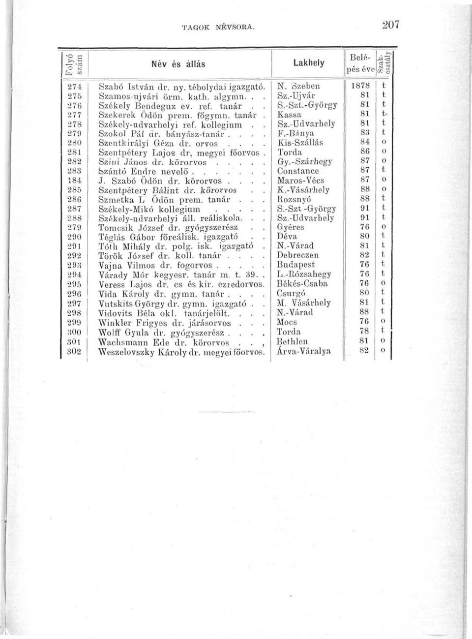 .. Kis-Szállás 2 Szenpéery Lajos dr, megyei főorvos Torda 282 Szini János dr. körorvos.... Gy.-Szárhegy 2 Szánó Endre nevelő...... Consance 1 J. Szabó Ödön dr. körorvos... Maros-Vécs 285 Szenpéery Bálin dr.