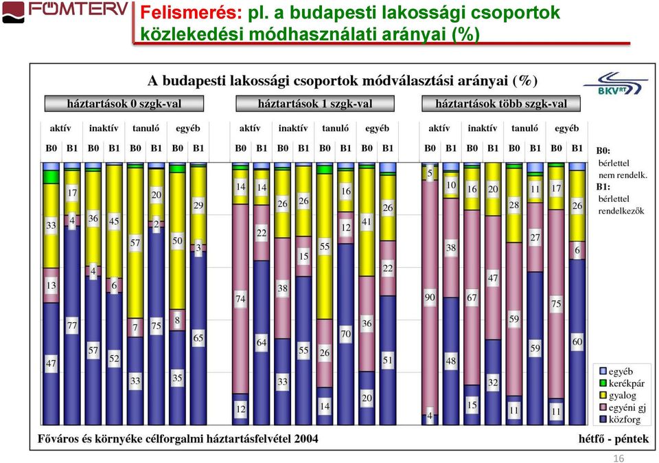 csoportok közlekedési