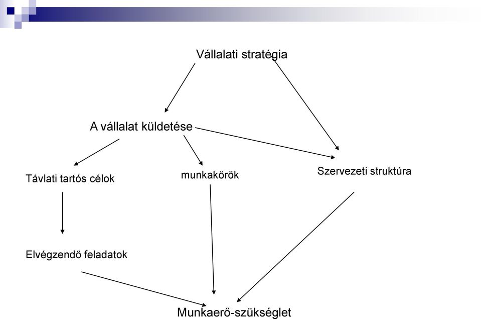 munkakörök Szervezeti struktúra