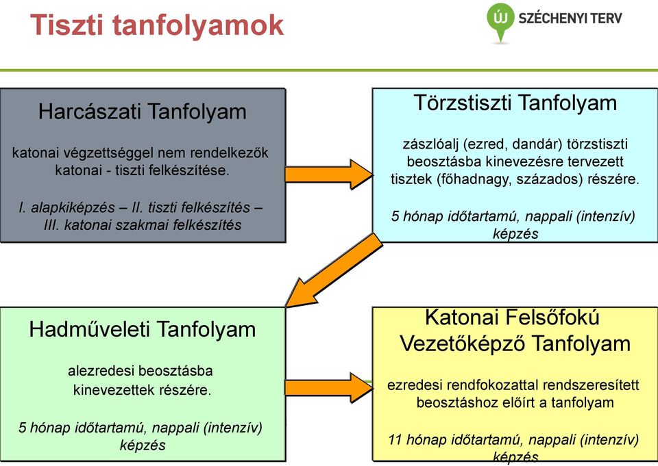 részére. 5 hónap időtartamú, nappali (intenzív) képzés Hadműveleti Tanfolyam alezredesi beosztásba kinevezettek részére.