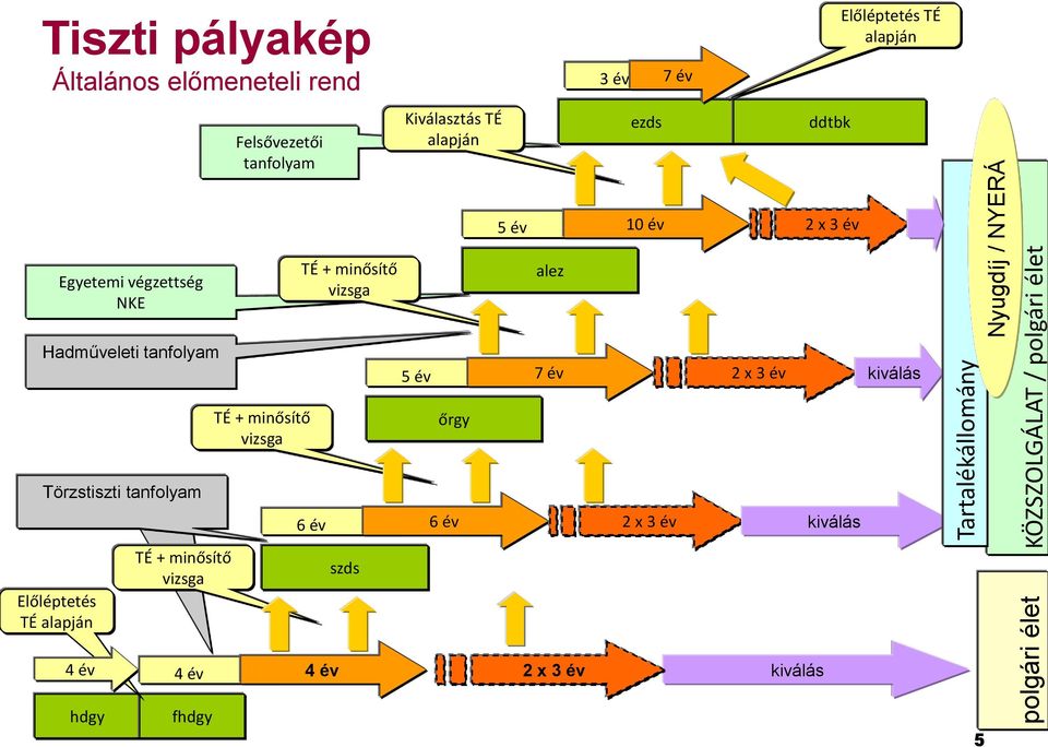 ddtbk 5 év 10 év 2 x 3 év Egyetemi végzettség NKE alez Hadműveleti tanfolyam 5 év 7 év 2 x 3 év őrgy