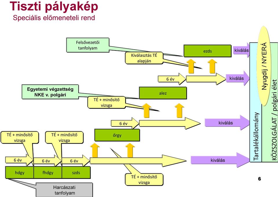 Kiválasztás TÉ alapján ezds 6 év Egyetemi végzettség NKE v.