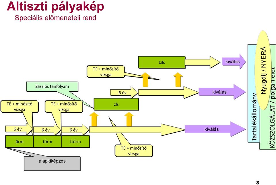 előmeneteli rend tzls Zászlós tanfolyam 6 év