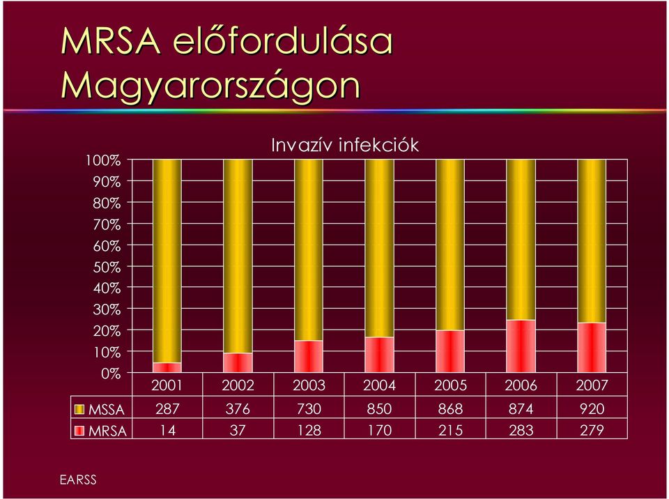 2002 2003 2004 2005 2006 2007 MSSA 287 376 730