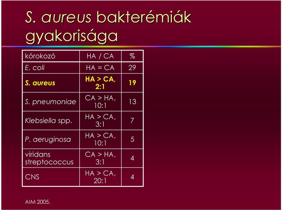 aeruginosa viridans streptococcus CNS HA / CA HA = CA HA > CA,