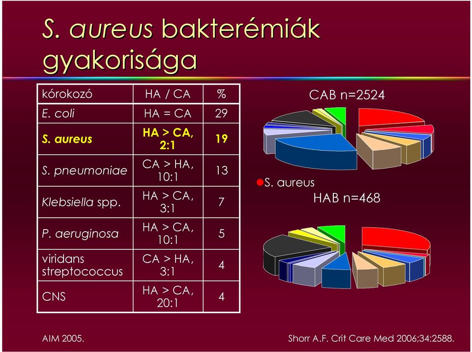 aeruginosa viridans streptococcus CNS HA = CA HA > CA, 2:1 CA > HA, 10:1 HA > CA,