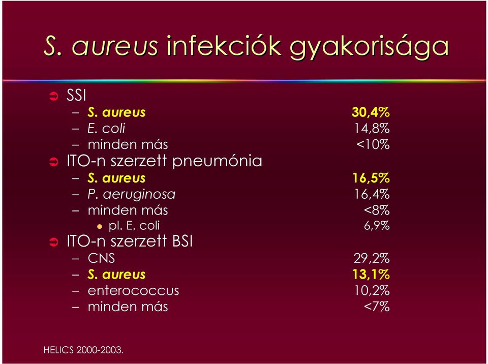 aureus 16,5% P. aeruginosa 16,4% minden más <8% pl. E.