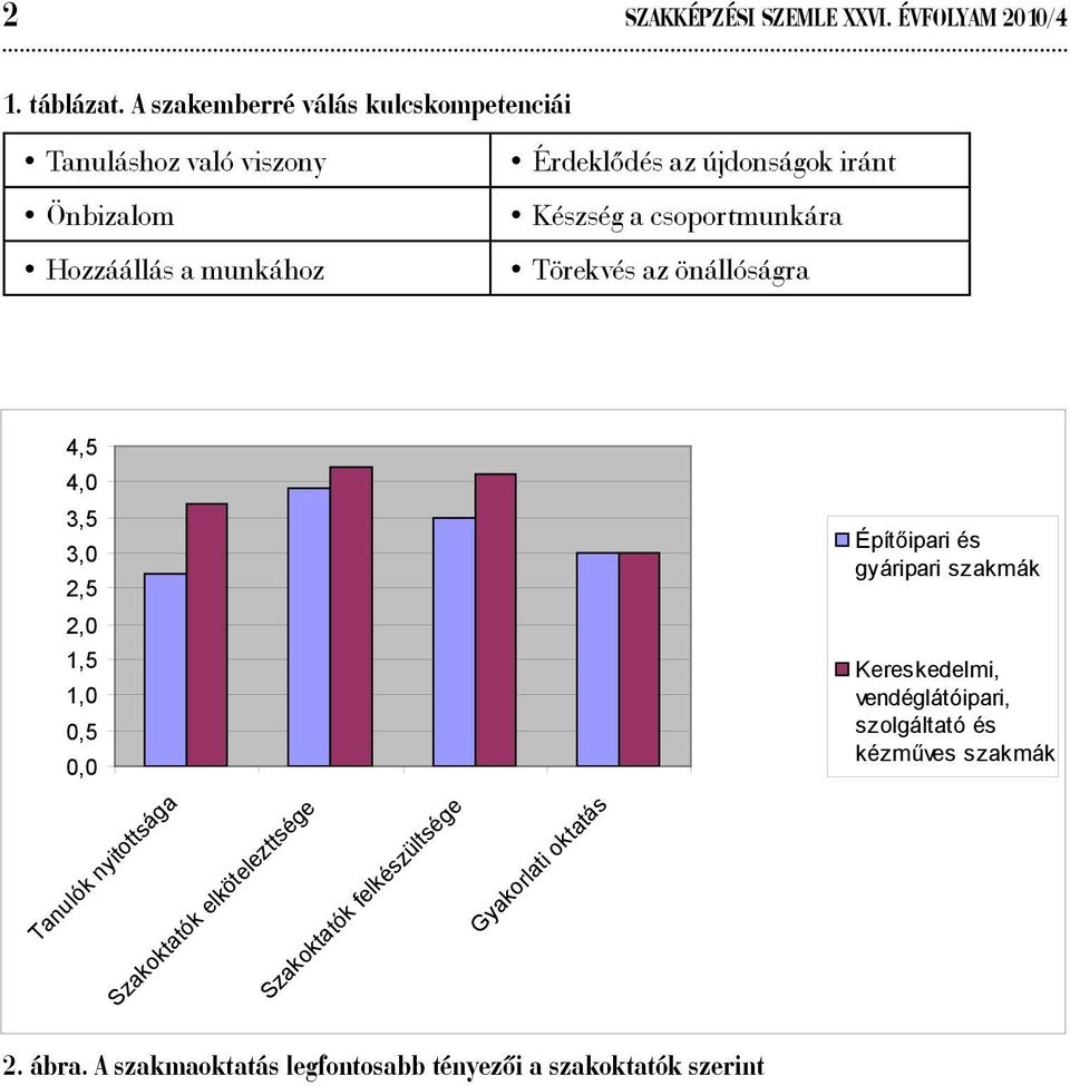 Készség a csoportmunkára Törekvés az önállóságra 4,5 4,0 3,5 3,0 2,5 2,0 1,5 1,0 0,5 0,0 Tanulók nyitottsága Szakoktatók