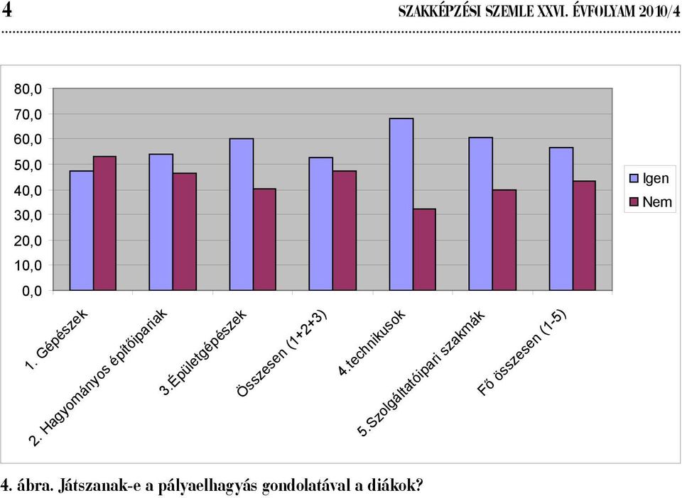 Gépészek 2. Hagyományos építőipariak 3.