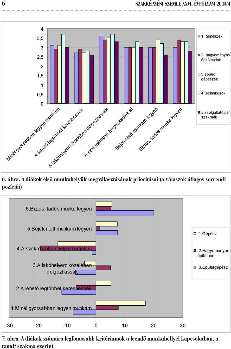Biztos, tartós munka legyen 1. gépészek 2. hagyományos építőipariak 3.épület gépészek 4.technikusok 5.szolgáltatóipari szakmák 6. ábra.