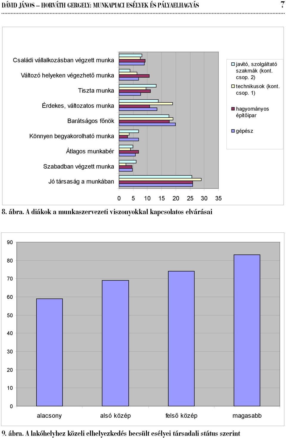 2) technikusok (kont. csop. 1) hagyományos építőipar gépész Átlagos munkabér Szabadban végzett munka Jó társaság a munkában 0 5 10 15 20 25 30 35 8. ábra.