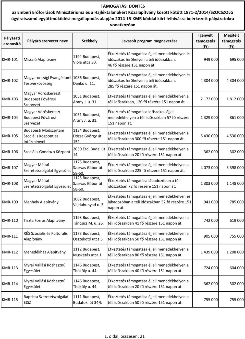 Étkeztetés a éjjeli menedékhelyen és időszakos férőhelyen a téli időszakban, 285 fő részére 151 napon át. Étkeztetés a éjjeli menedékhelyen a téli időszakban, 120 fő részére 151 napon át.