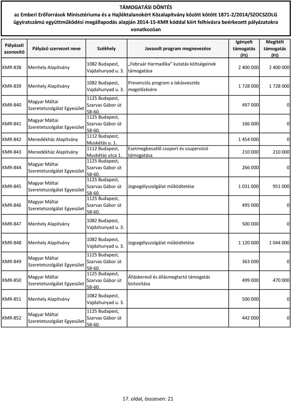 Prevenciós program a lakásvesztés megelőzésére Esetmegbeszélő csoport és szupervízió a 1 728 000 1 728 000 497 000 0 166 000 0 1 454 000 0 210 000 210 000 266 000 0