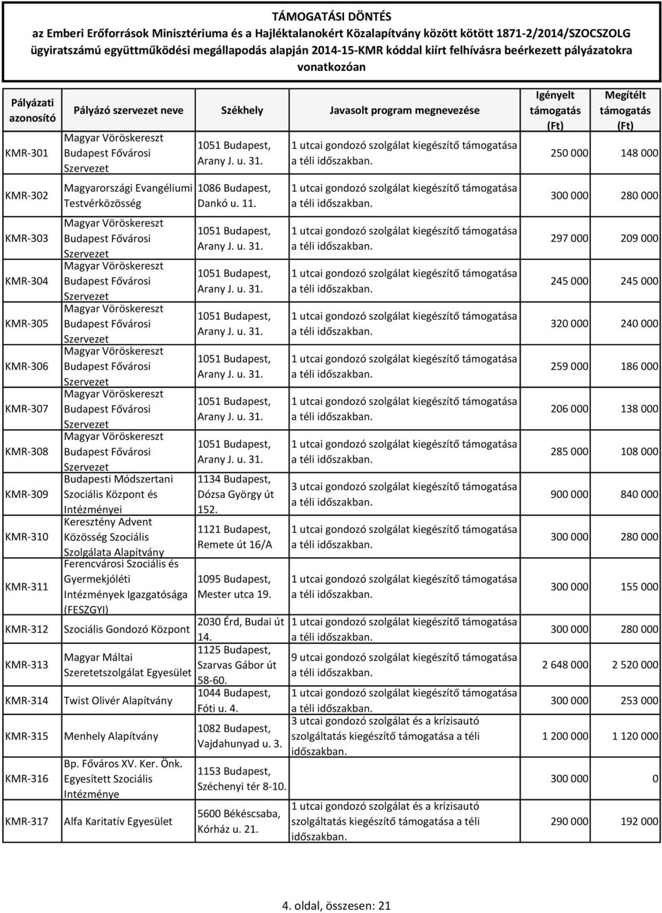 (FESZGYI) 2030 Érd, Budai út Szociális Gondozó Központ 14. Twist Olivér Bp. Főváros XV. Ker. Önk. Egyesített Szociális Intézménye Alfa Karitatív Egyesület 1044 Budapest, Fóti u. 4.