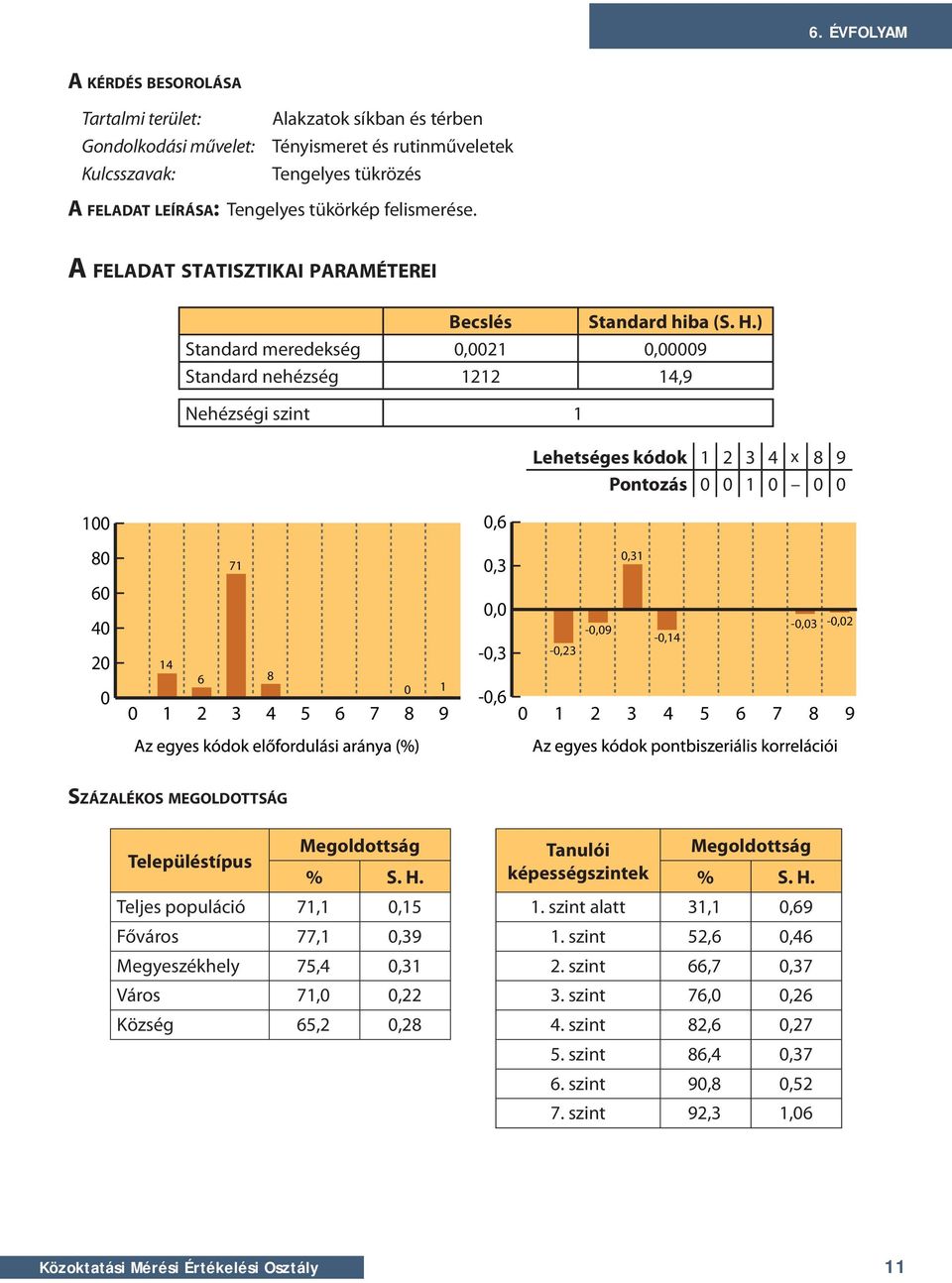 ) Standard meredekség,21,9 Standard nehézség 1212 14,9 Nehézségi szint 1 Lehetséges kódok 1 2 3 4 x 8 9 Pontozás 1 1,6 8 6 4 2 71 14 6 8 1,3, -,3 -,6,31 -,2 -,9 -,3 -,14 -,23 SZÁZALÉKOS MEGOLDOTTSÁG