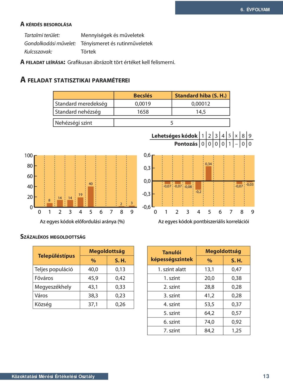 ) Standard meredekség,19,12 Standard nehézség 1658 14,5 Nehézségi szint 5 Lehetséges kódok 1 2 3 4 5 x 8 9 Pontozás 1 1,6 8 6 4 2 4 19 14 14 8 2 3,3, -,3 -,6,34 -,7 -,7 -,7 -,3 -,8 -,2 SZÁZALÉKOS