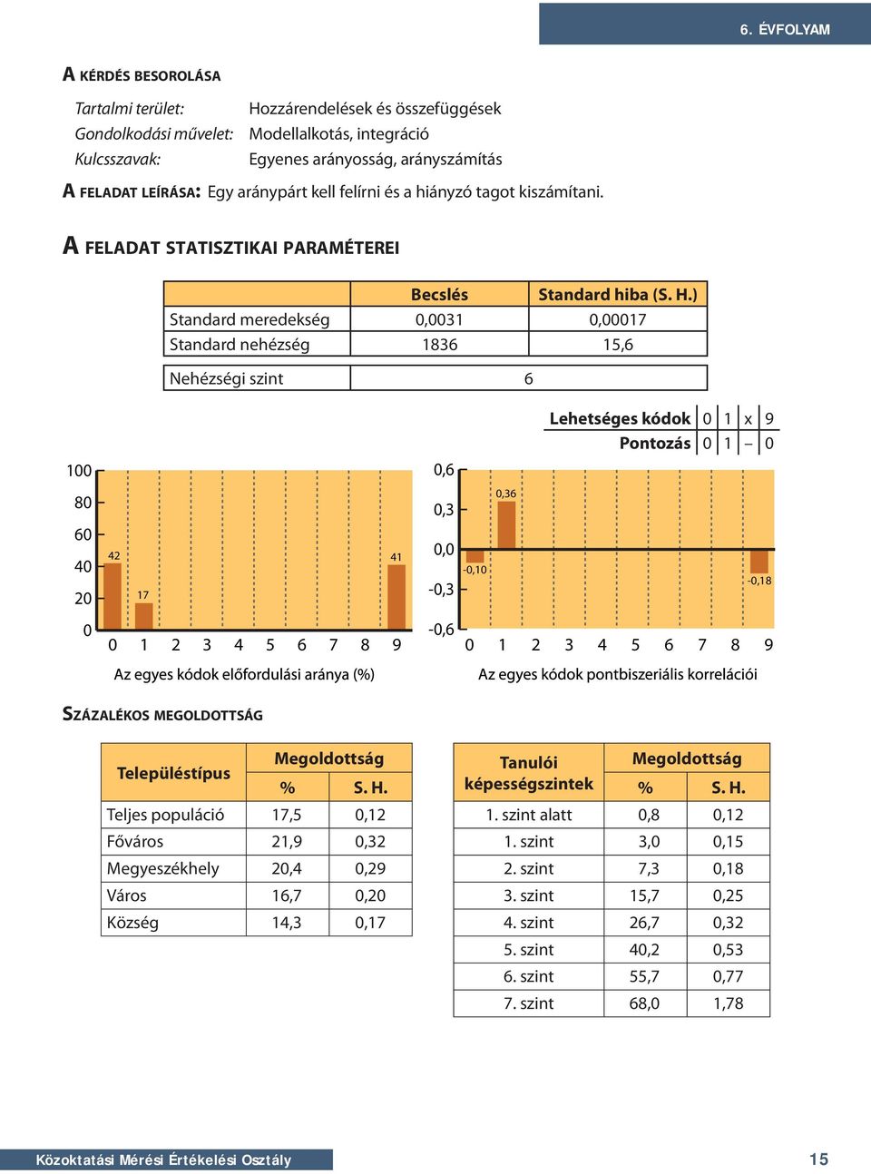 ) Standard meredekség,31,17 Standard nehézség 1836 15,6 Nehézségi szint 6 Lehetséges kódok 1 x 9 Pontozás 1 1,6 8 6 4 2 42 17 41,3, -,3 -,1,36 -,18 -,6 SZÁZALÉKOS MEGOLDOTTSÁG Településtípus Tanulói