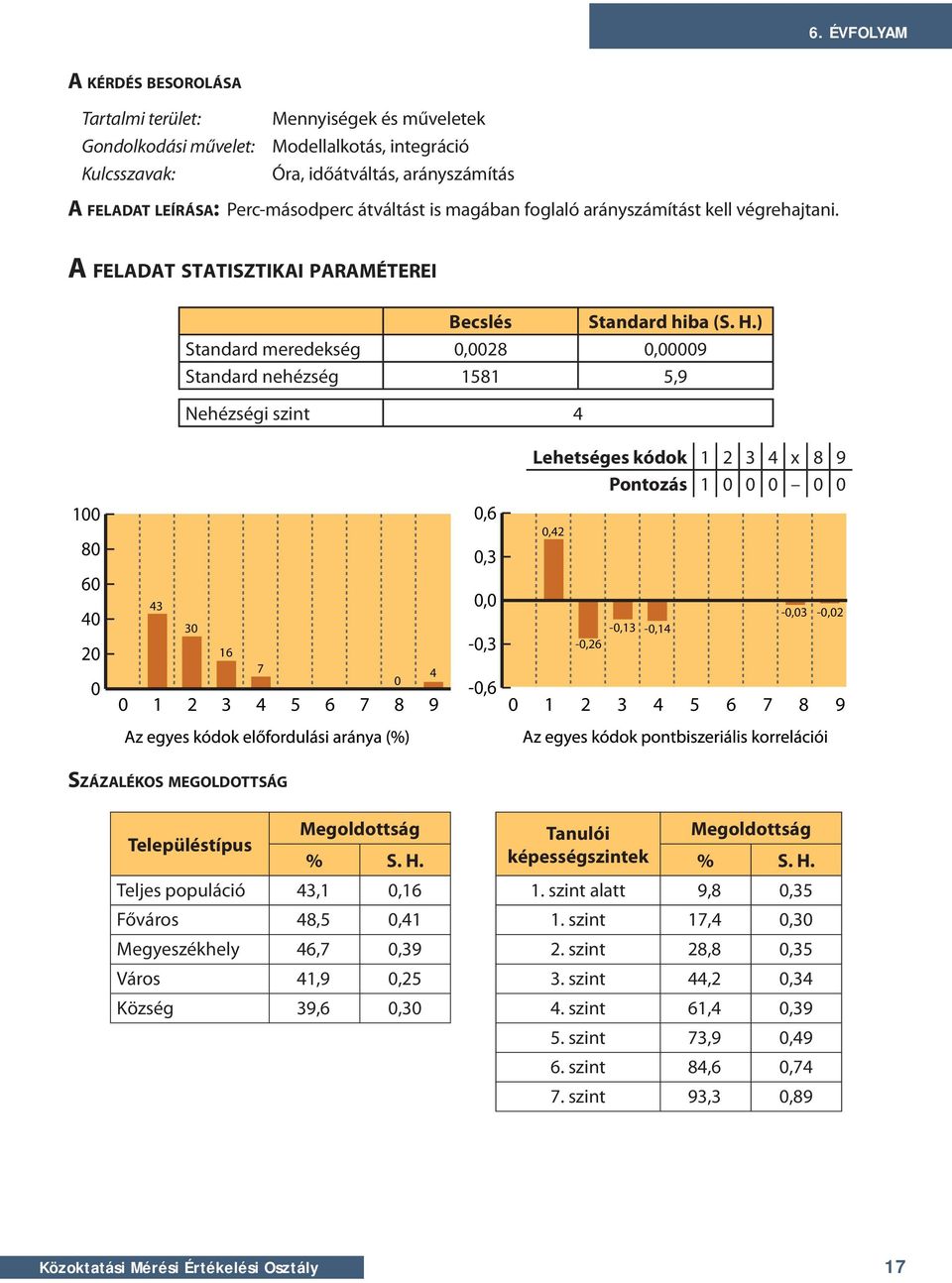 ) Standard meredekség,28,9 Standard nehézség 1581 5,9 Nehézségi szint 4 Lehetséges kódok 1 2 3 4 x 8 9 Pontozás 1 1 8 6 4 2 43 3 16 7 4,6,3, -,3 -,6,42 -,26 -,13 -,14 -,3 -,2 SZÁZALÉKOS MEGOLDOTTSÁG