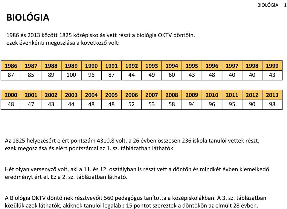 4310,8 volt, a 26 évben összesen 236 iskola tanulói vettek részt, ezek megoszlása és elért pontszámai az 1. sz. táblázatban láthatók. Hét olyan versenyző volt, aki a 11. és 12.