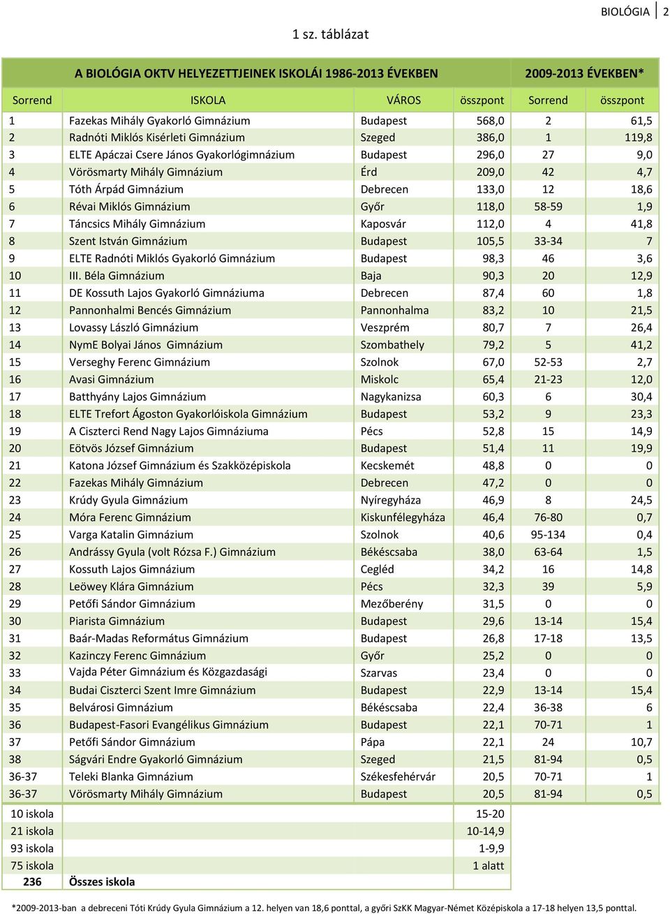 Gimnázium Debrecen 133,0 12 18,6 6 Révai Miklós Gimnázium Győr 118,0 58 59 1,9 7 Táncsics Mihály Gimnázium Kaposvár 112,0 4 41,8 8 Szent István Gimnázium Budapest 105,5 33 34 7 9 ELTE Radnóti Miklós