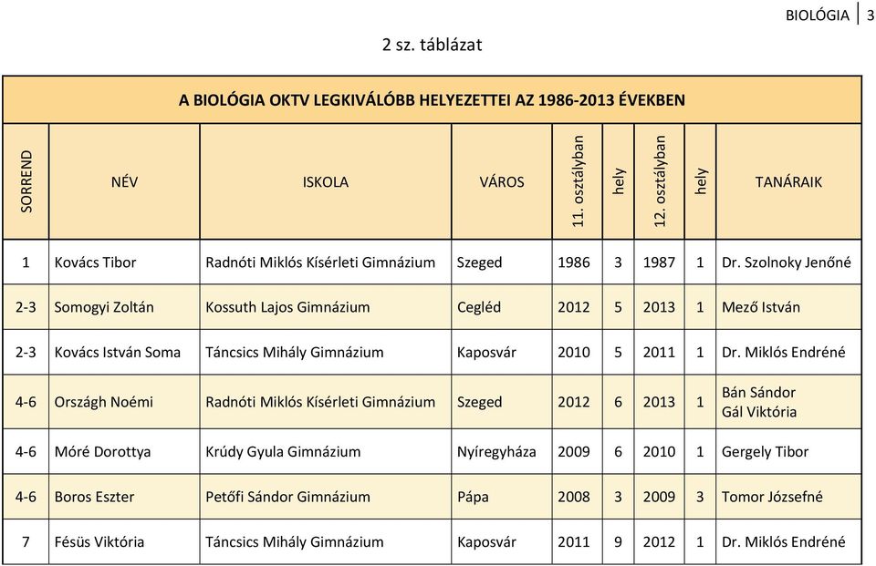 Szolnoky Jenőné 2 3 Somogyi Zoltán Kossuth Lajos Gimnázium Cegléd 2012 5 2013 1 Mező István 2 3 Kovács István Soma Táncsics Mihály Gimnázium Kaposvár 2010 5 2011 1 Dr.