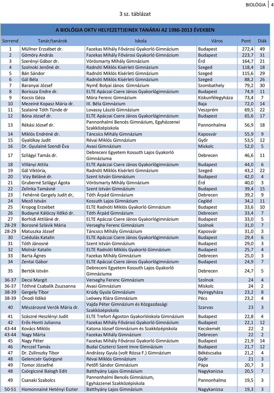 Vörösmarty Mihály Gimnázium Érd 164,7 21 4 Szolnoki Jenőné dr.