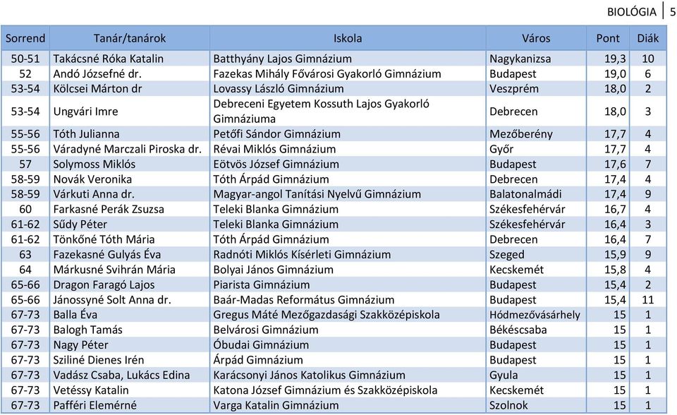 Gimnázium Mezőberény 17,7 4 55 56 Váradyné Marczali Piroska dr.