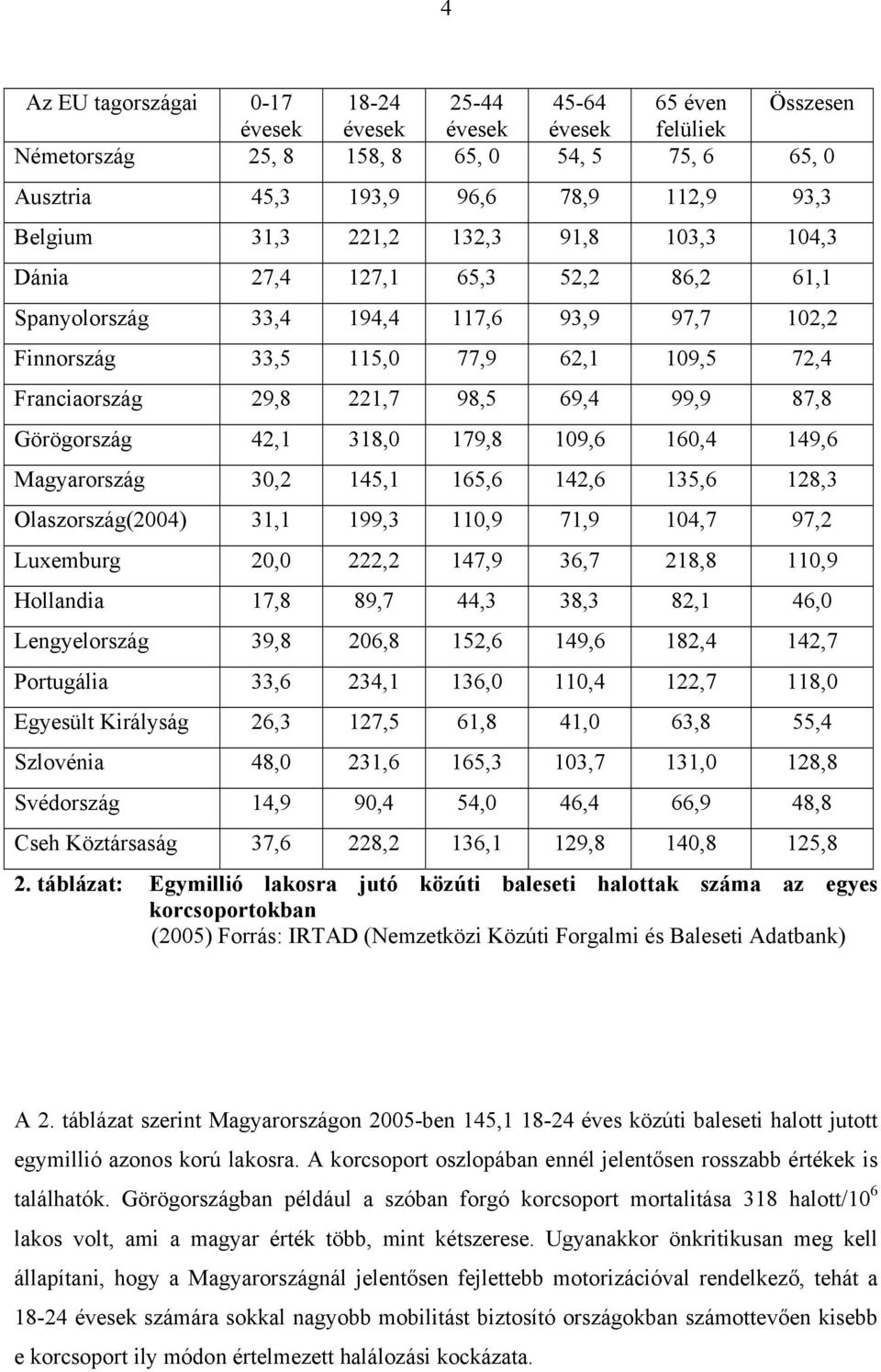 87,8 Görögország 42,1 318,0 179,8 109,6 160,4 149,6 Magyarország 30,2 145,1 165,6 142,6 135,6 128,3 Olaszország(2004) 31,1 199,3 110,9 71,9 104,7 97,2 Luxemburg 20,0 222,2 147,9 36,7 218,8 110,9