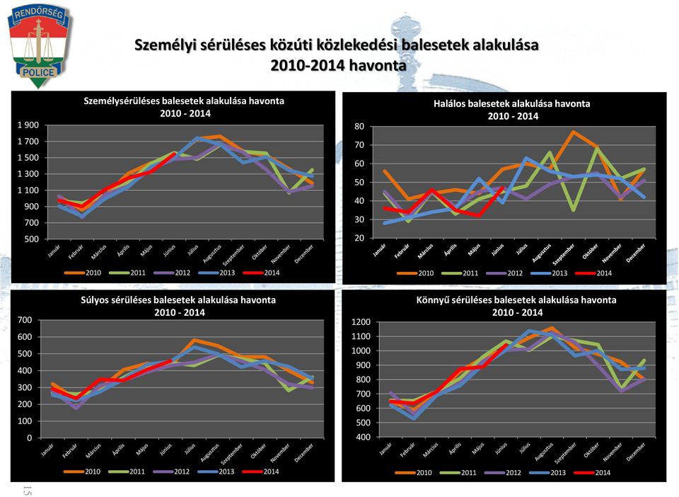 2014 2010 2011 2012 2013 2014 700 600 500 400 300 200 100 0 Súlyos sérüléses balesetek alakulása havonta 2010-2014 1200 1100 1000