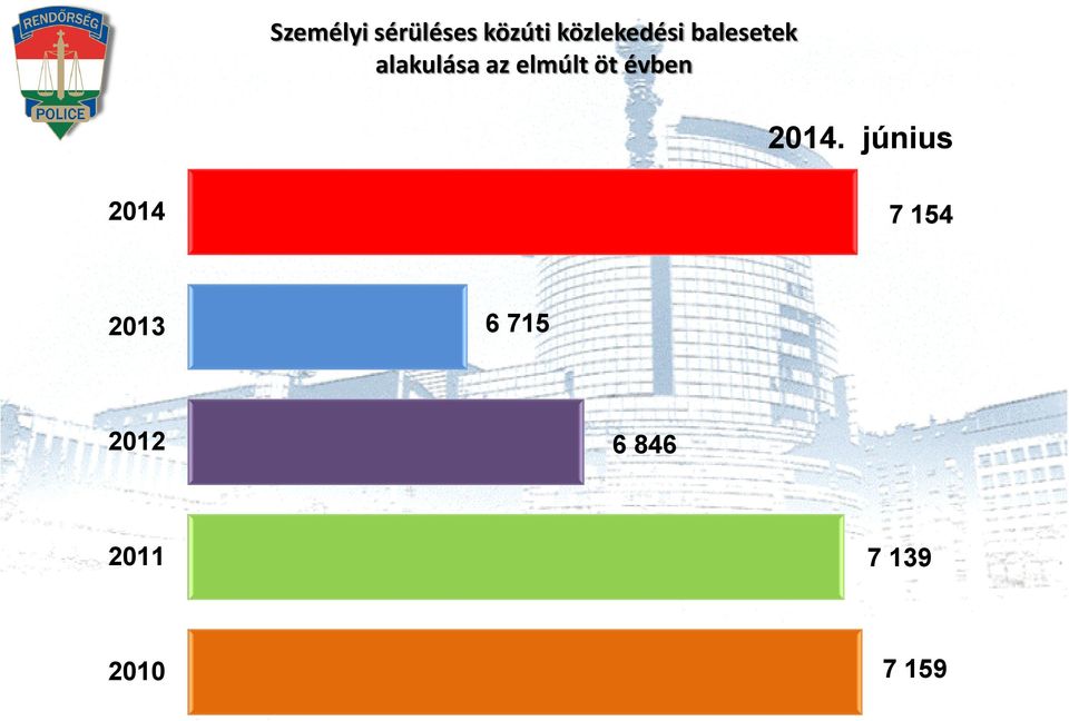 az elmúlt öt évben 2014 7 154