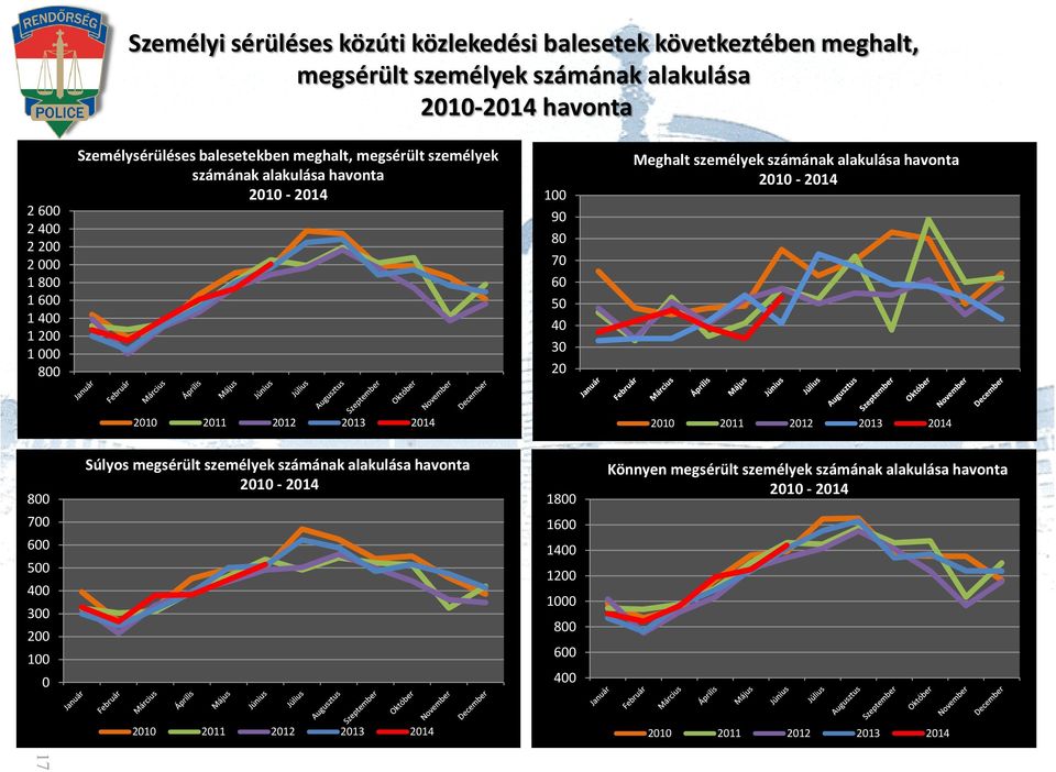 számának alakulása havonta 2010-2014 2010 2011 2012 2013 2014 2010 2011 2012 2013 2014 800 Súlyos megsérült személyek számának alakulása havonta 2010-2014 1800