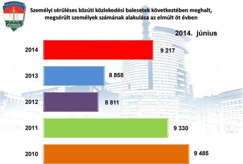 személyek számának alakulása az elmúlt öt