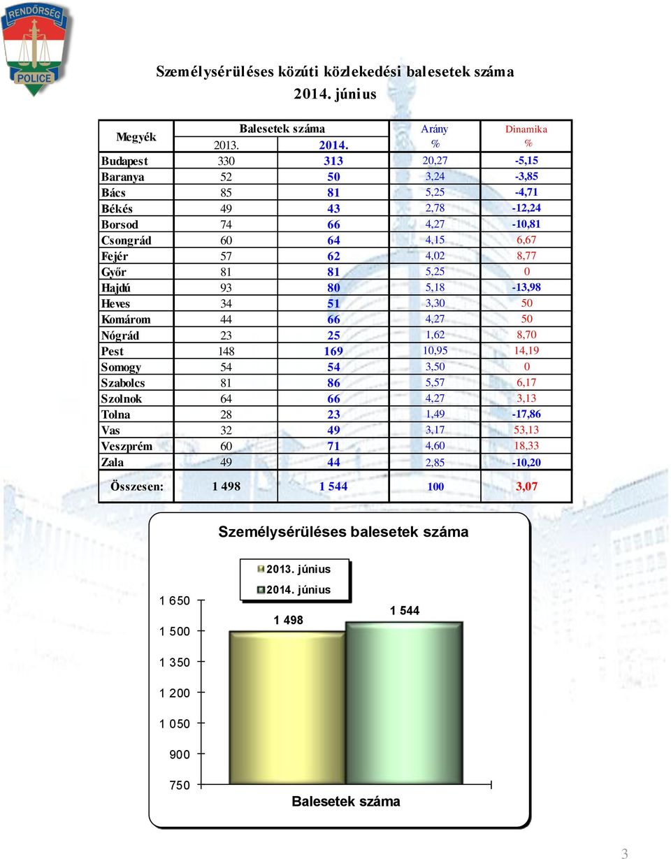 81 81 5,25 0 Hajdú 93 80 5,18-13,98 Heves 34 51 3,30 50 Komárom 44 66 4,27 50 Nógrád 23 25 1,62 8,70 Pest 148 169 10,95 14,19 Somogy 54 54 3,50 0 Szabolcs 81 86 5,57 6,17