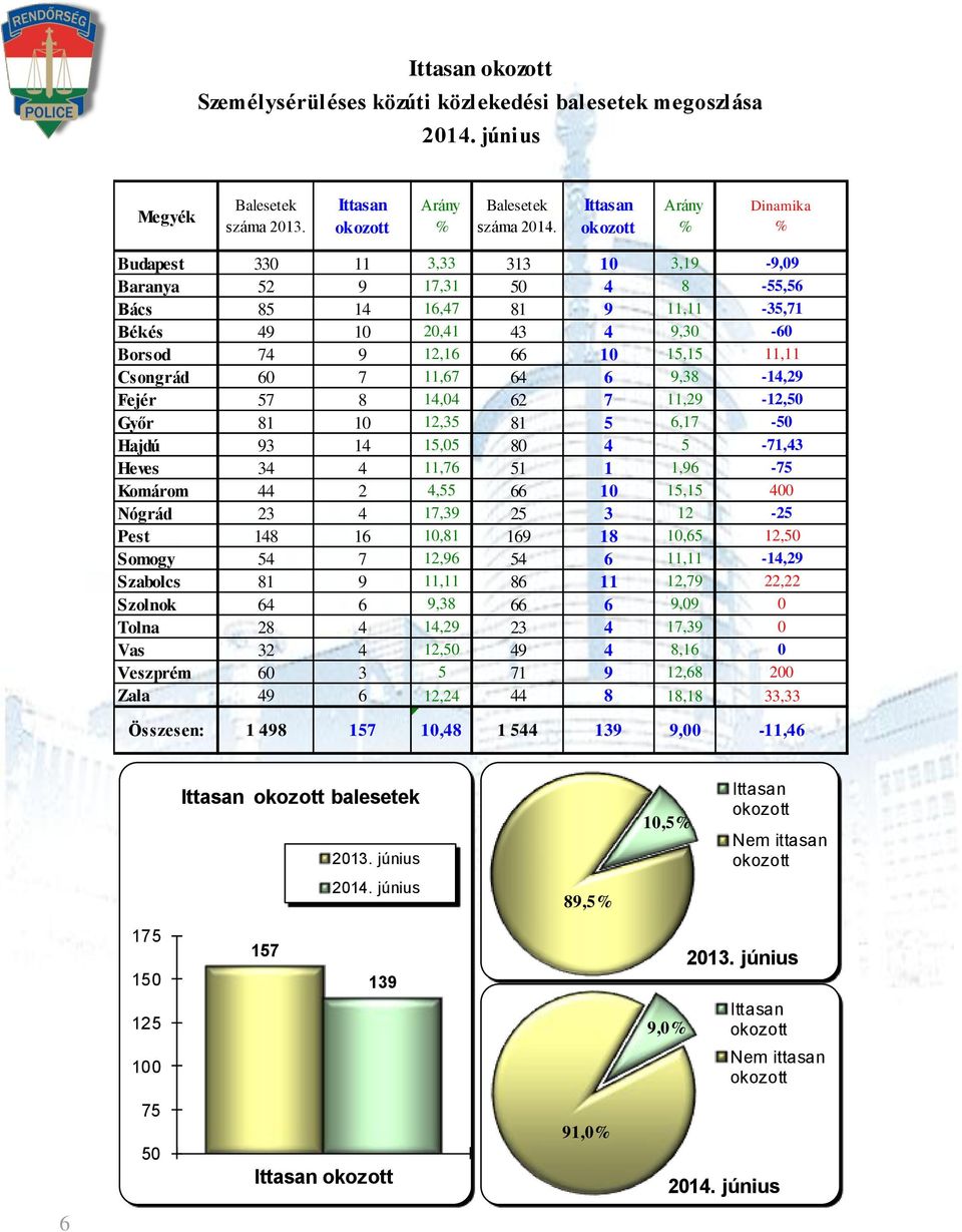 11,67 64 6 9,38-14,29 Fejér 57 8 14,04 62 7 11,29-12,50 Győr 81 10 12,35 81 5 6,17-50 Hajdú 93 14 15,05 80 4 5-71,43 Heves 34 4 11,76 51 1 1,96-75 Komárom 44 2 4,55 66 10 15,15 400 Nógrád 23 4 17,39