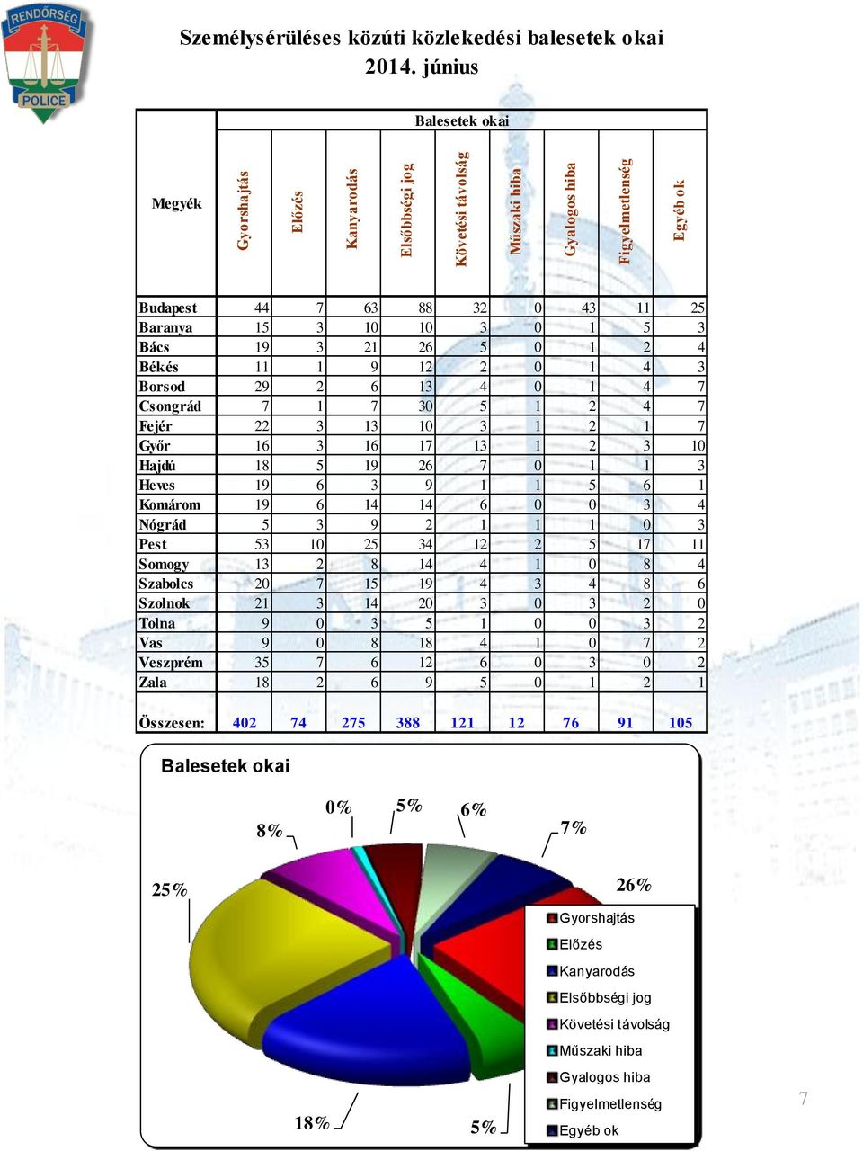 1 2 3 10 Hajdú 18 5 19 26 7 0 1 1 3 Heves 19 6 3 9 1 1 5 6 1 Komárom 19 6 14 14 6 0 0 3 4 Nógrád 5 3 9 2 1 1 1 0 3 Pest 53 10 25 34 12 2 5 17 11 Somogy 13 2 8 14 4 1 0 8 4 Szabolcs 20 7 15 19 4 3 4 8