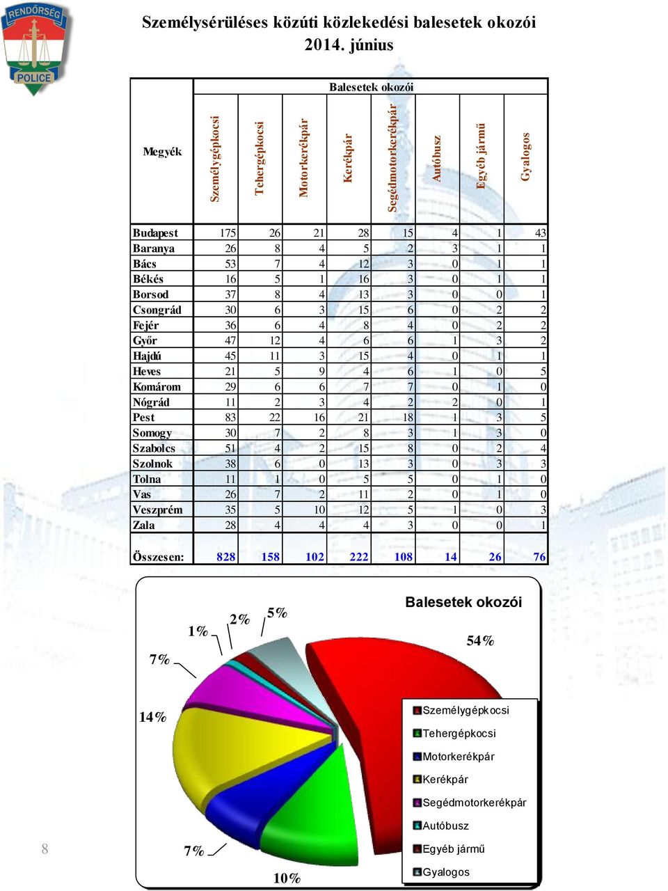 Heves 21 5 9 4 6 1 0 5 Komárom 29 6 6 7 7 0 1 0 Nógrád 11 2 3 4 2 2 0 1 Pest 83 22 16 21 18 1 3 5 Somogy 30 7 2 8 3 1 3 0 Szabolcs 51 4 2 15 8 0 2 4 Szolnok 38 6 0 13 3 0 3 3 Tolna 11 1 0 5 5 0 1 0