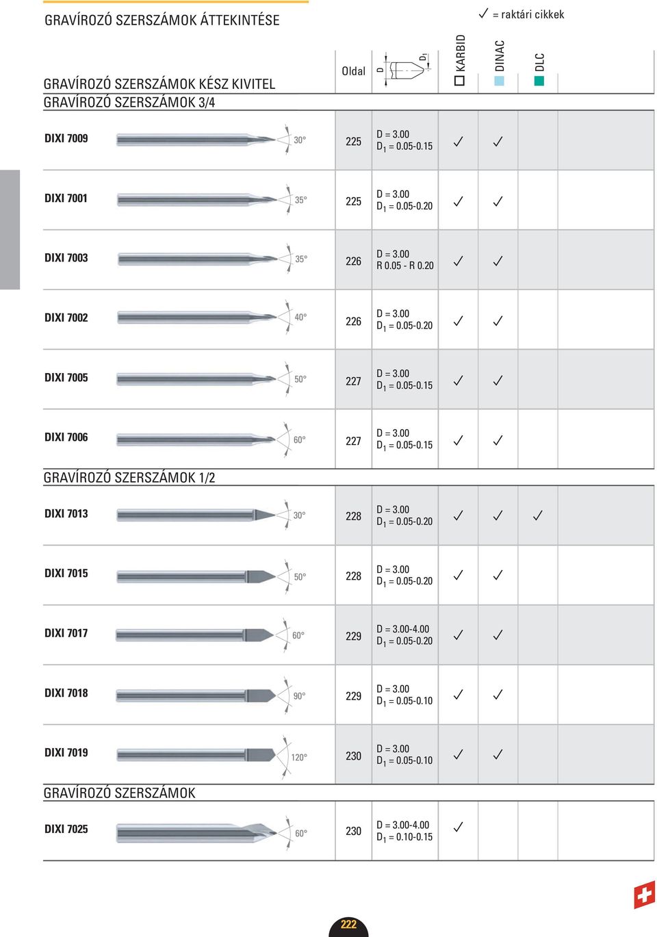 05-0.15 DIXI 7006 227 D 1 = 0.05-0.15 GRAVÍROZÓ SZERSZÁMOK 1/2 DIXI 7013 228 D 1 = 0.05-0.20 DIXI 7015 228 D 1 = 0.05-0.20 DIXI 7017 229-4.