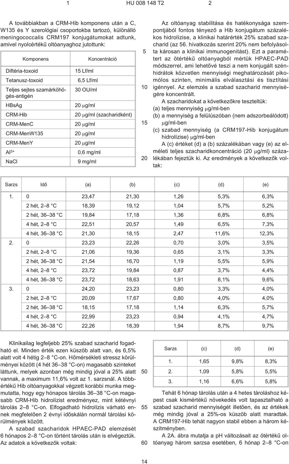 0,6 mg/ml 9 mg/ml 1 Az oltóanyag stabilitása és hatékonysága szempontjából fontos tényezõ a Hib konjugátum százalékos hidrolízise, a klinikai határérték 2% szabad szacharid (az 6.