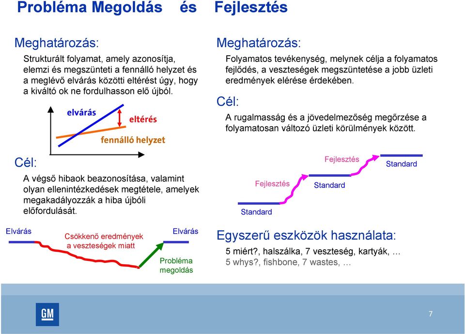 elvárás eltérés fennálló helyzet Meghatározás: Folyamatos tevékenység, melynek célja a folyamatos fejlődés, a veszteségek megszüntetése a jobb üzleti eredmények elérése érdekében.