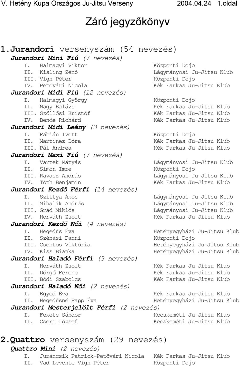 Pál Andrea Jurandori Maxi Fiú (7 nevezés) I. Vartek Mátyás II. Simon Imre III. Ravasz András IV. Tóth Benjamin Jurandori Kezdő Férfi (14 nevezés) I. Szittya Ákos II. Mihalik András III.