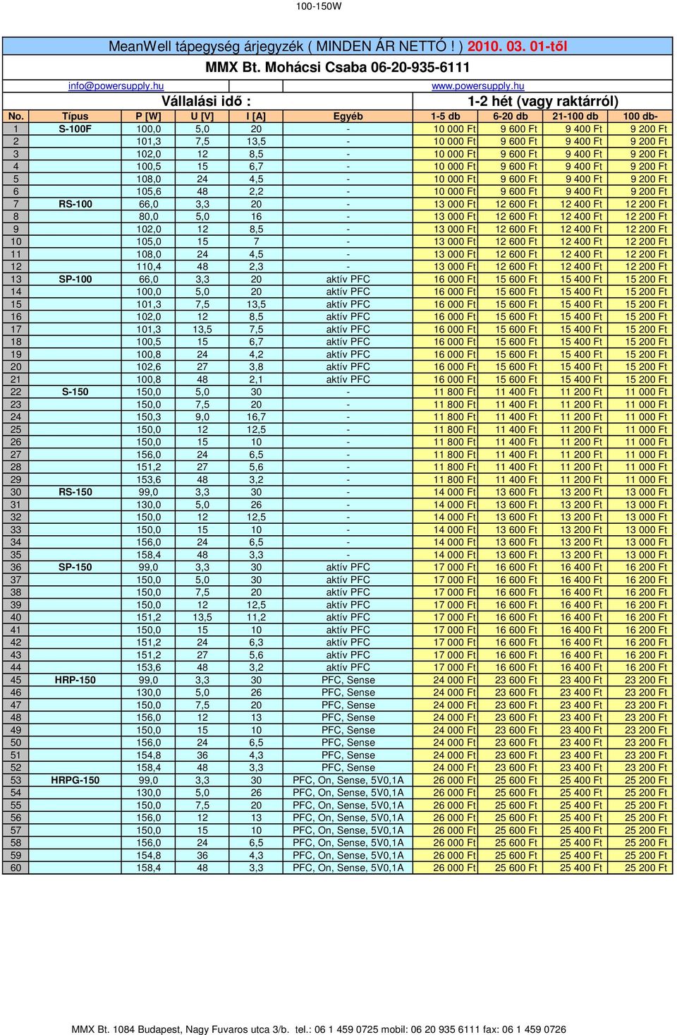 2,3-13 SP-100 66,0 3,3 20 aktív PFC 14 100,0 5,0 20 aktív PFC 15 101,3 7,5 13,5 aktív PFC 16 102,0 12 8,5 aktív PFC 17 101,3 13,5 7,5 aktív PFC 18 100,5 15 6,7 aktív PFC 19 100,8 24 4,2 aktív PFC 20