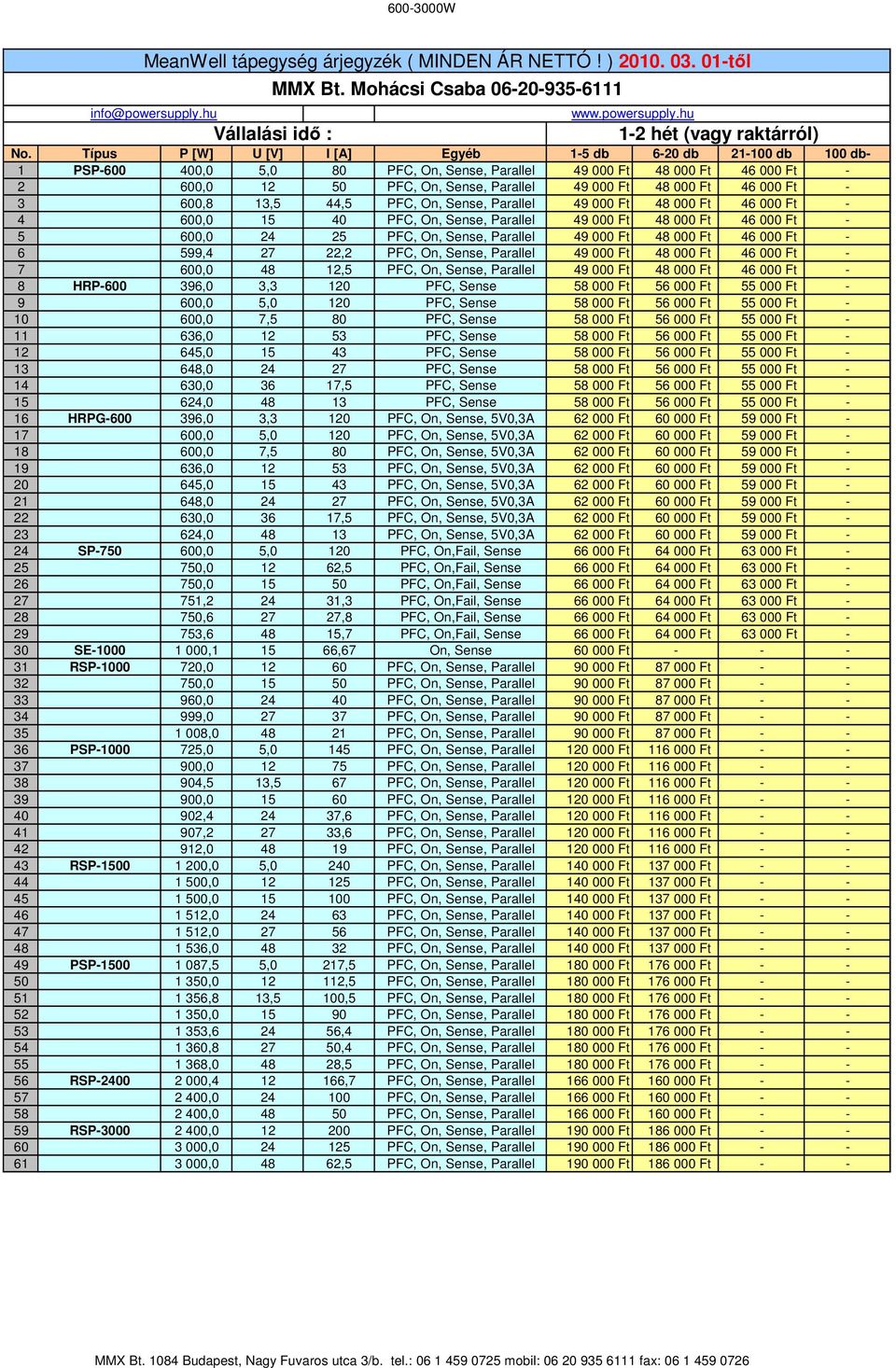 Parallel 49 000 Ft 48 000 Ft 46 000 Ft - 4 600,0 15 40 PFC, On, Sense, Parallel 49 000 Ft 48 000 Ft 46 000 Ft - 5 600,0 24 25 PFC, On, Sense, Parallel 49 000 Ft 48 000 Ft 46 000 Ft - 6 599,4 27 22,2